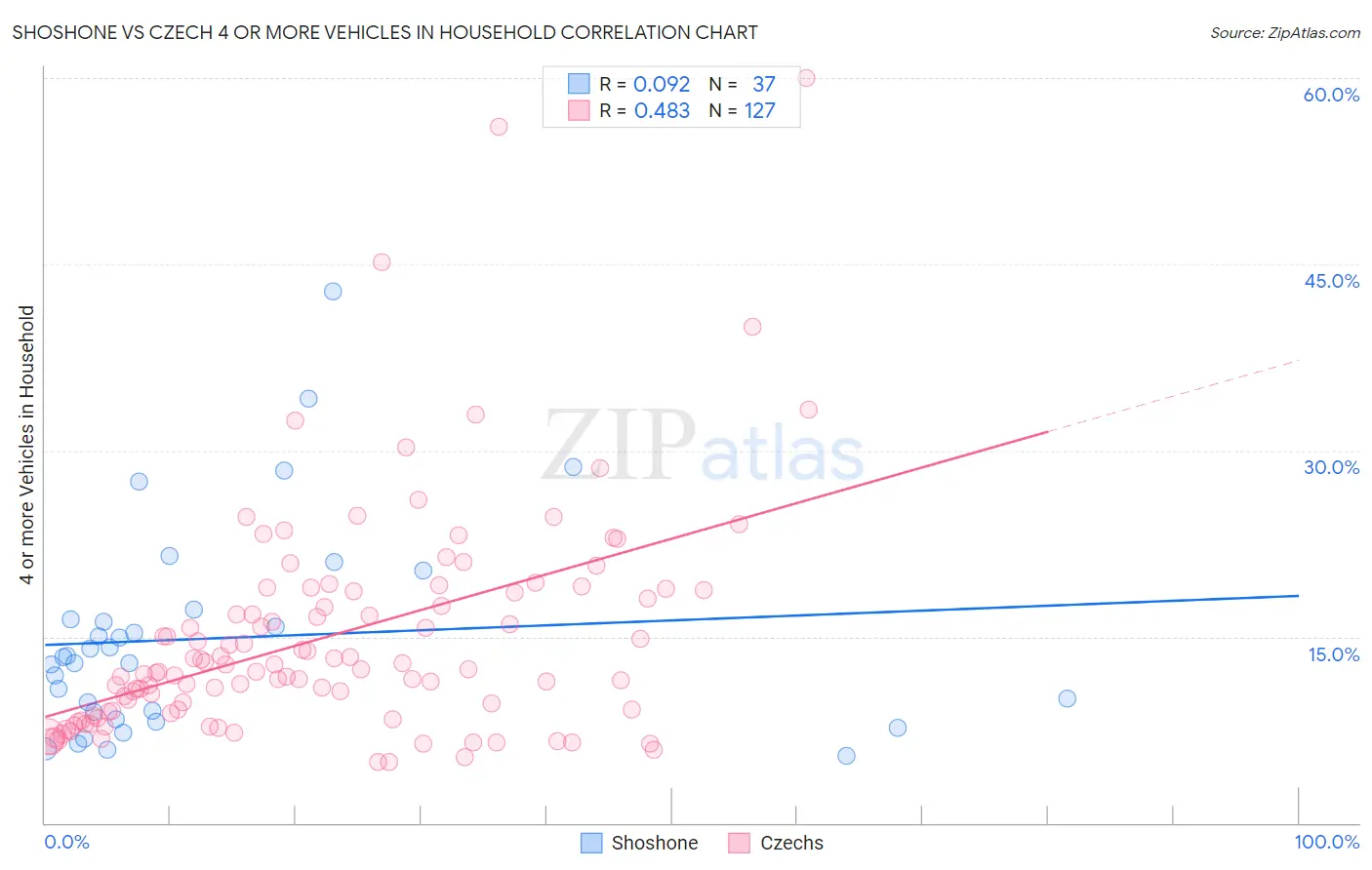 Shoshone vs Czech 4 or more Vehicles in Household