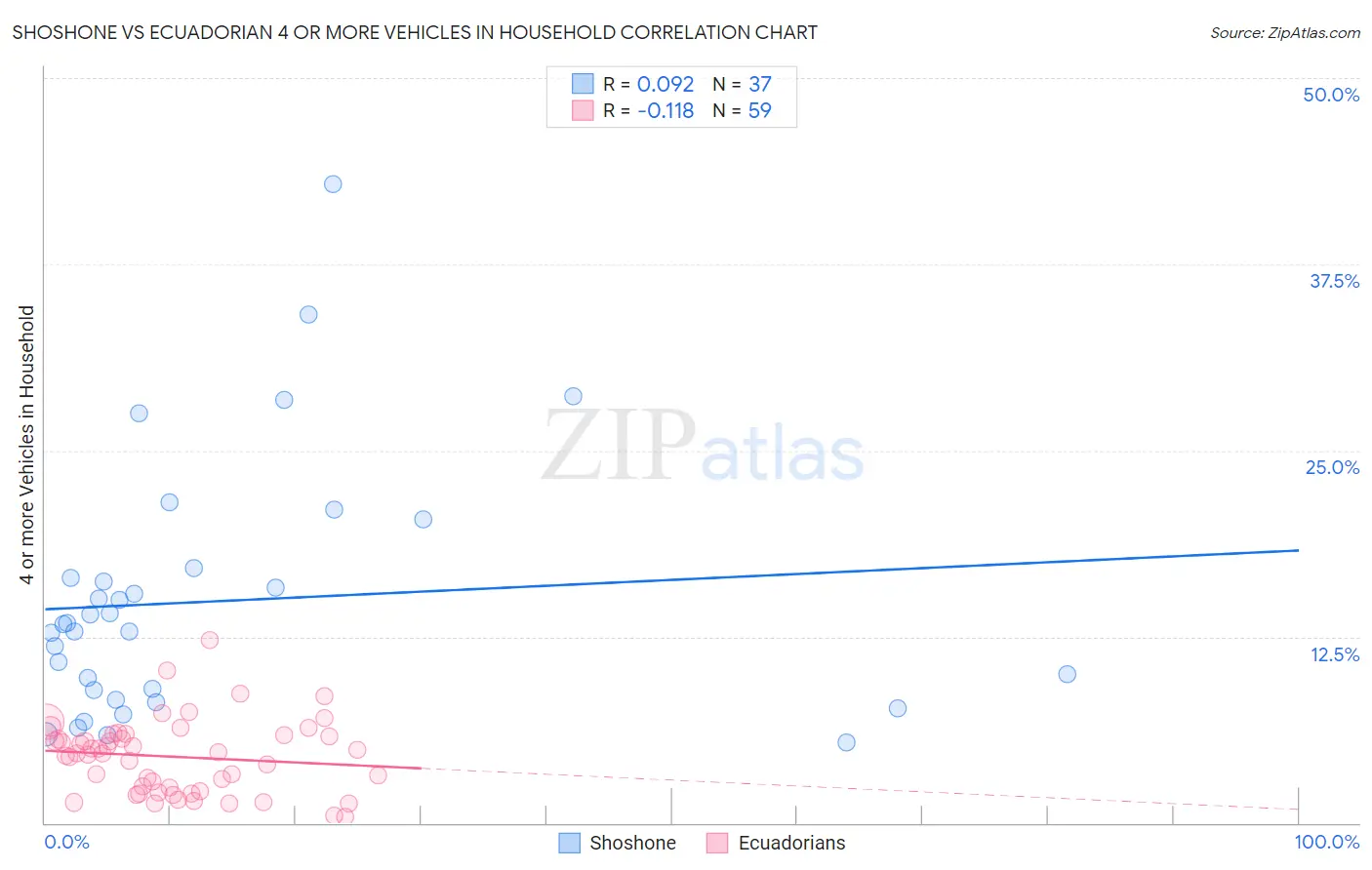 Shoshone vs Ecuadorian 4 or more Vehicles in Household