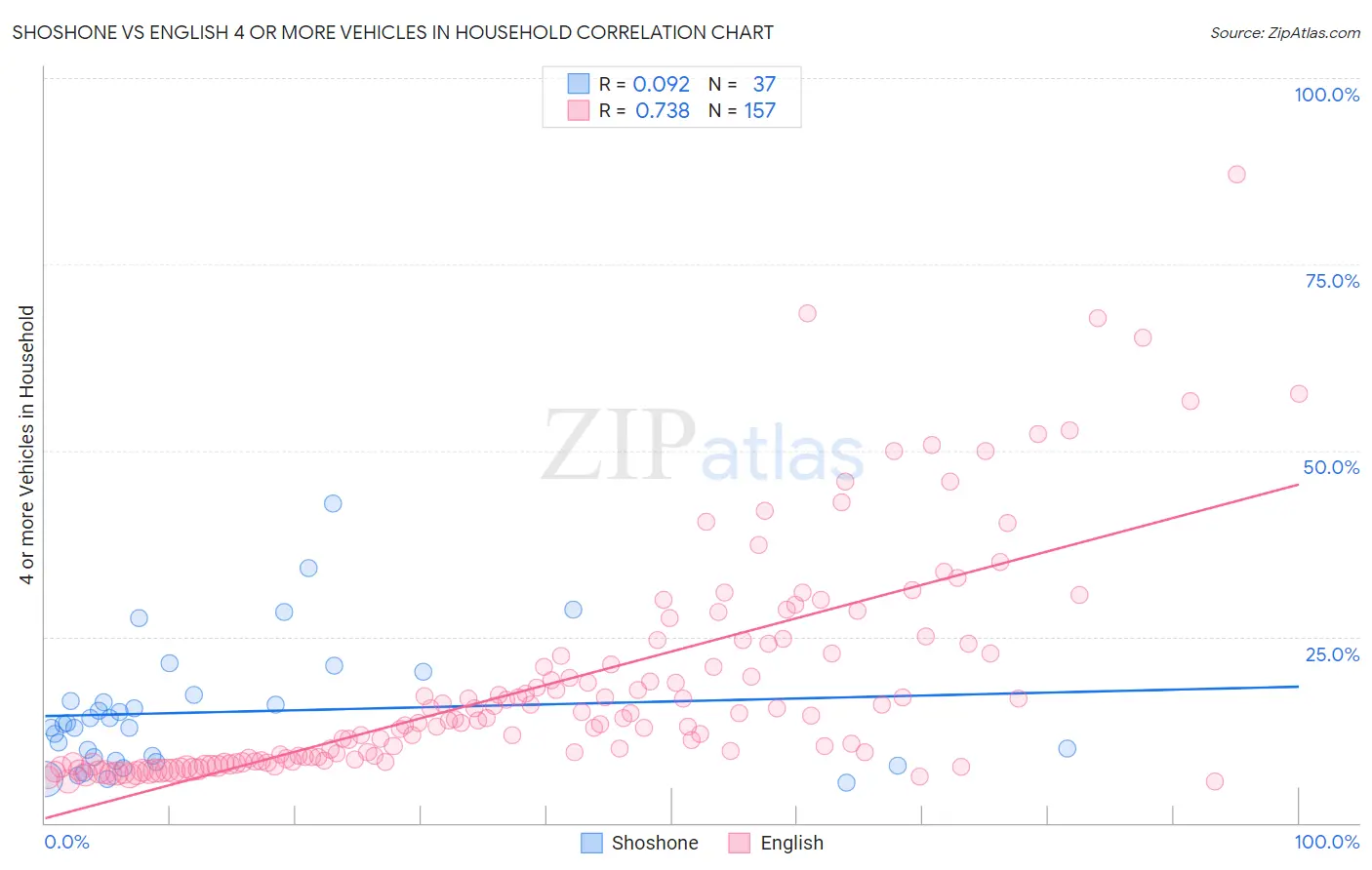 Shoshone vs English 4 or more Vehicles in Household