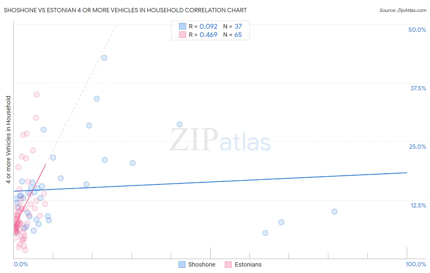 Shoshone vs Estonian 4 or more Vehicles in Household
