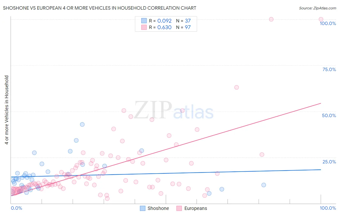Shoshone vs European 4 or more Vehicles in Household