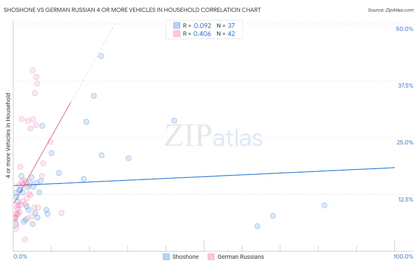 Shoshone vs German Russian 4 or more Vehicles in Household