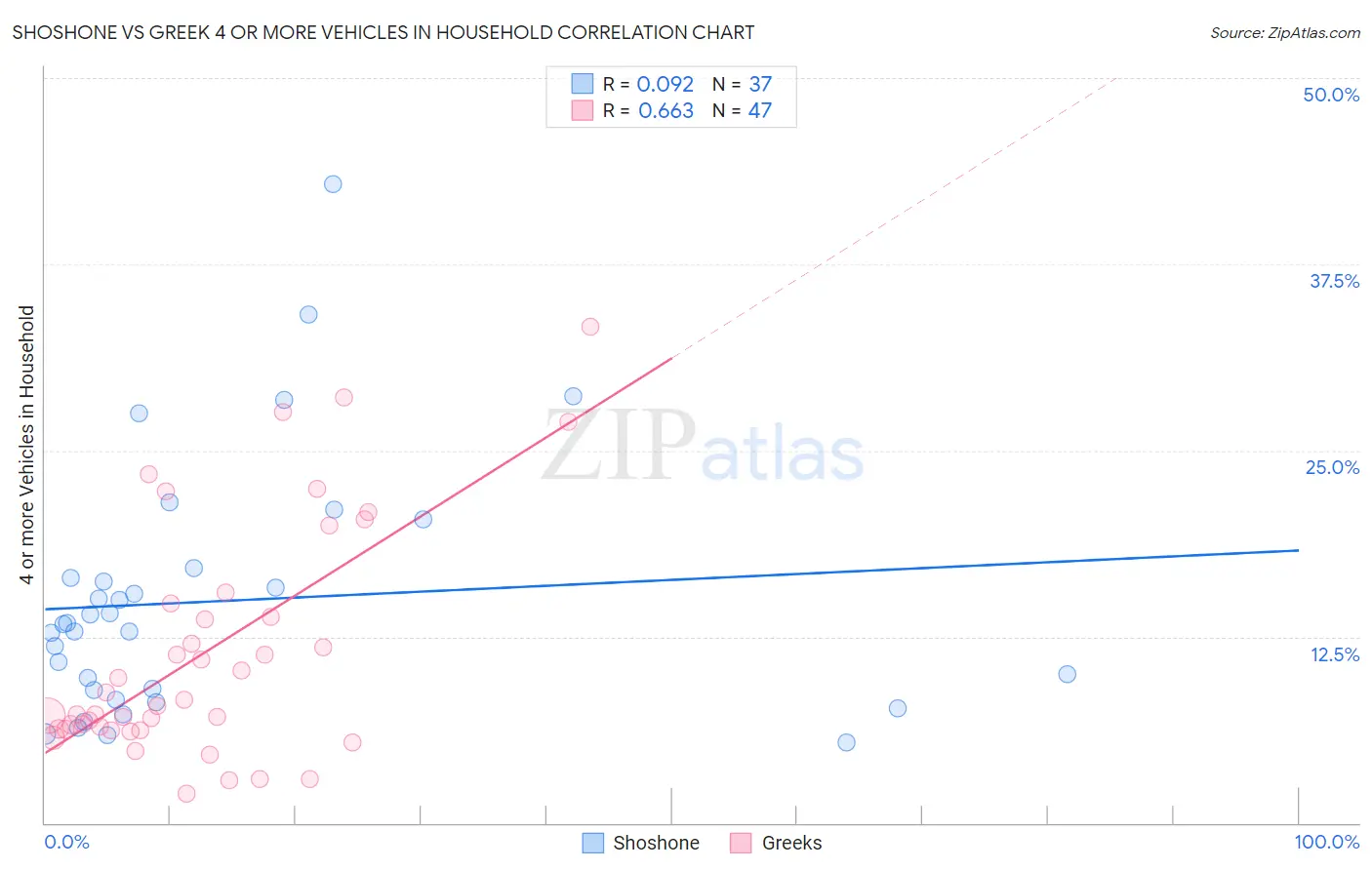 Shoshone vs Greek 4 or more Vehicles in Household