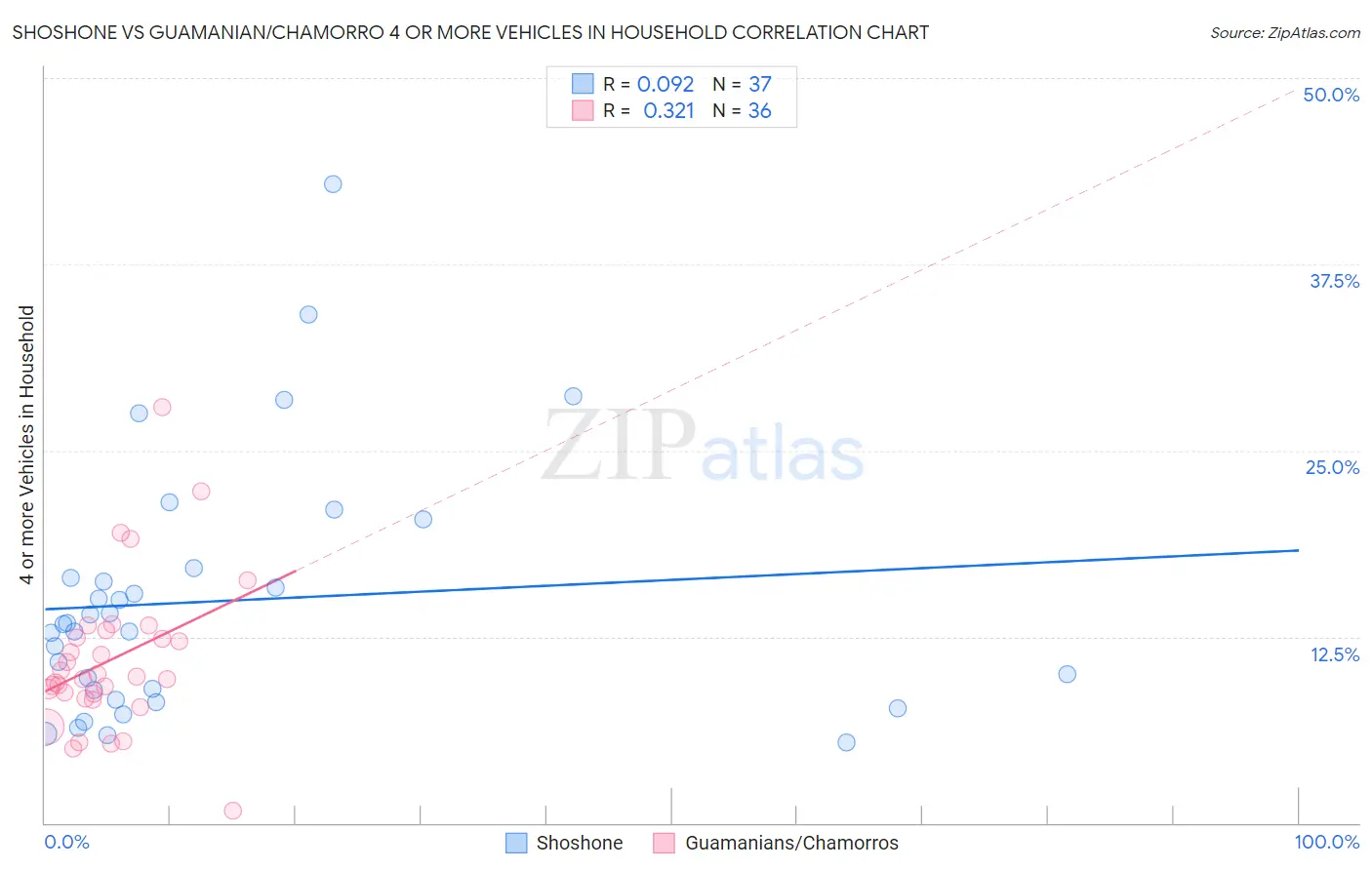 Shoshone vs Guamanian/Chamorro 4 or more Vehicles in Household