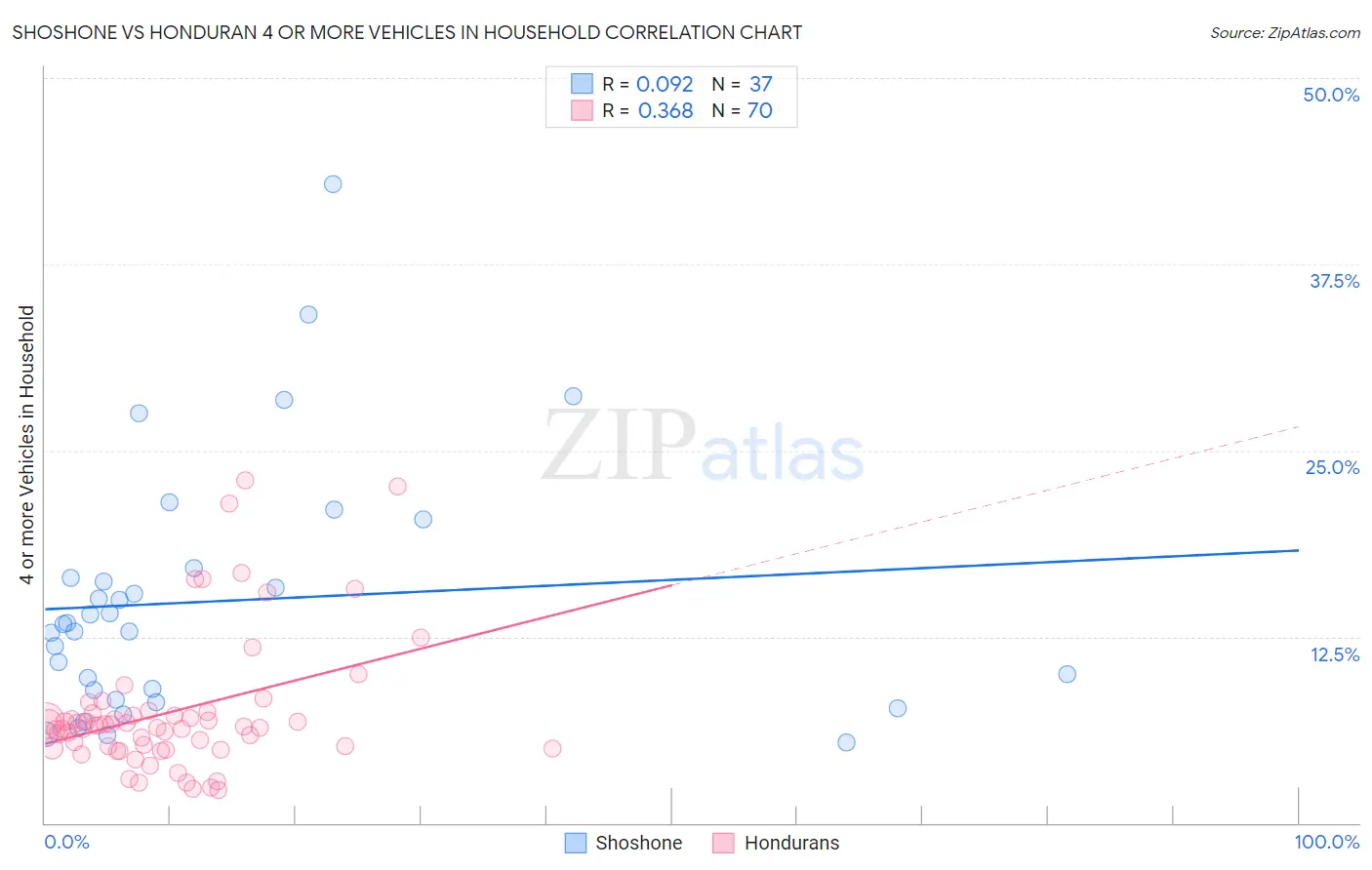 Shoshone vs Honduran 4 or more Vehicles in Household