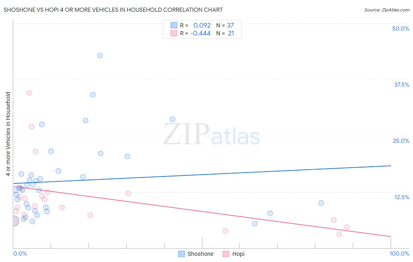 Shoshone vs Hopi 4 or more Vehicles in Household