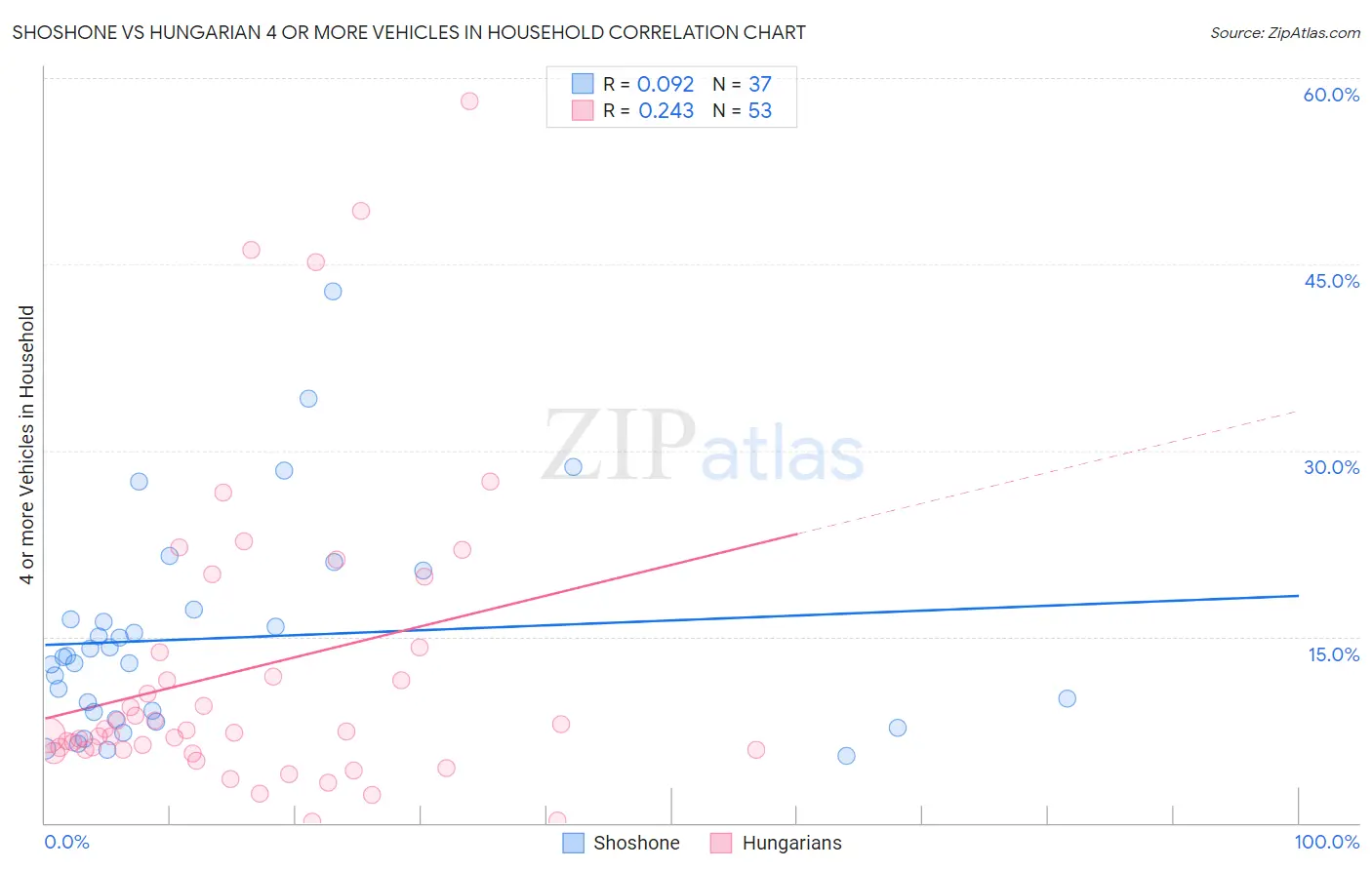 Shoshone vs Hungarian 4 or more Vehicles in Household