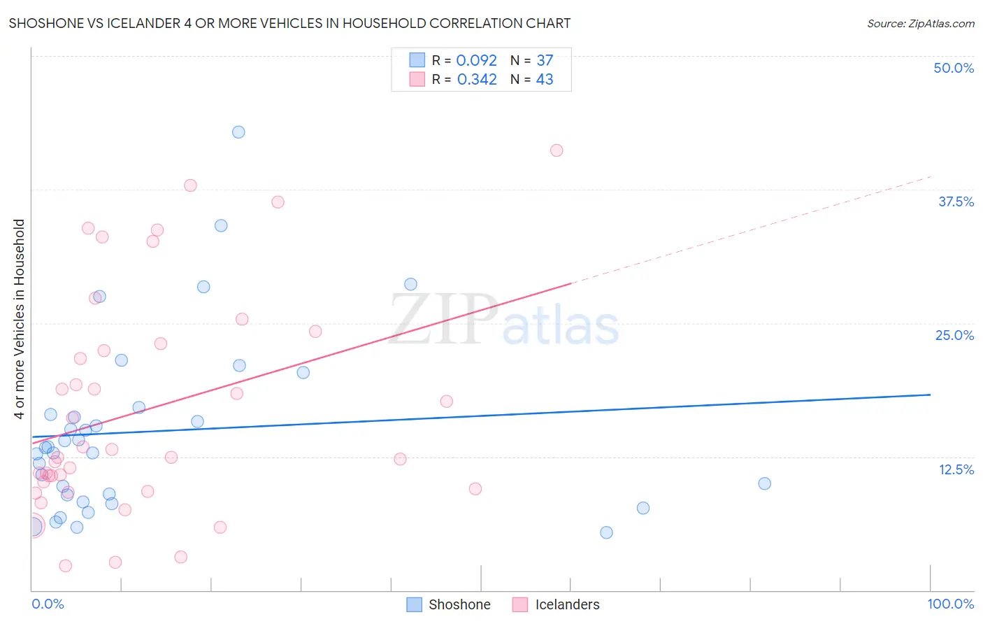 Shoshone vs Icelander 4 or more Vehicles in Household