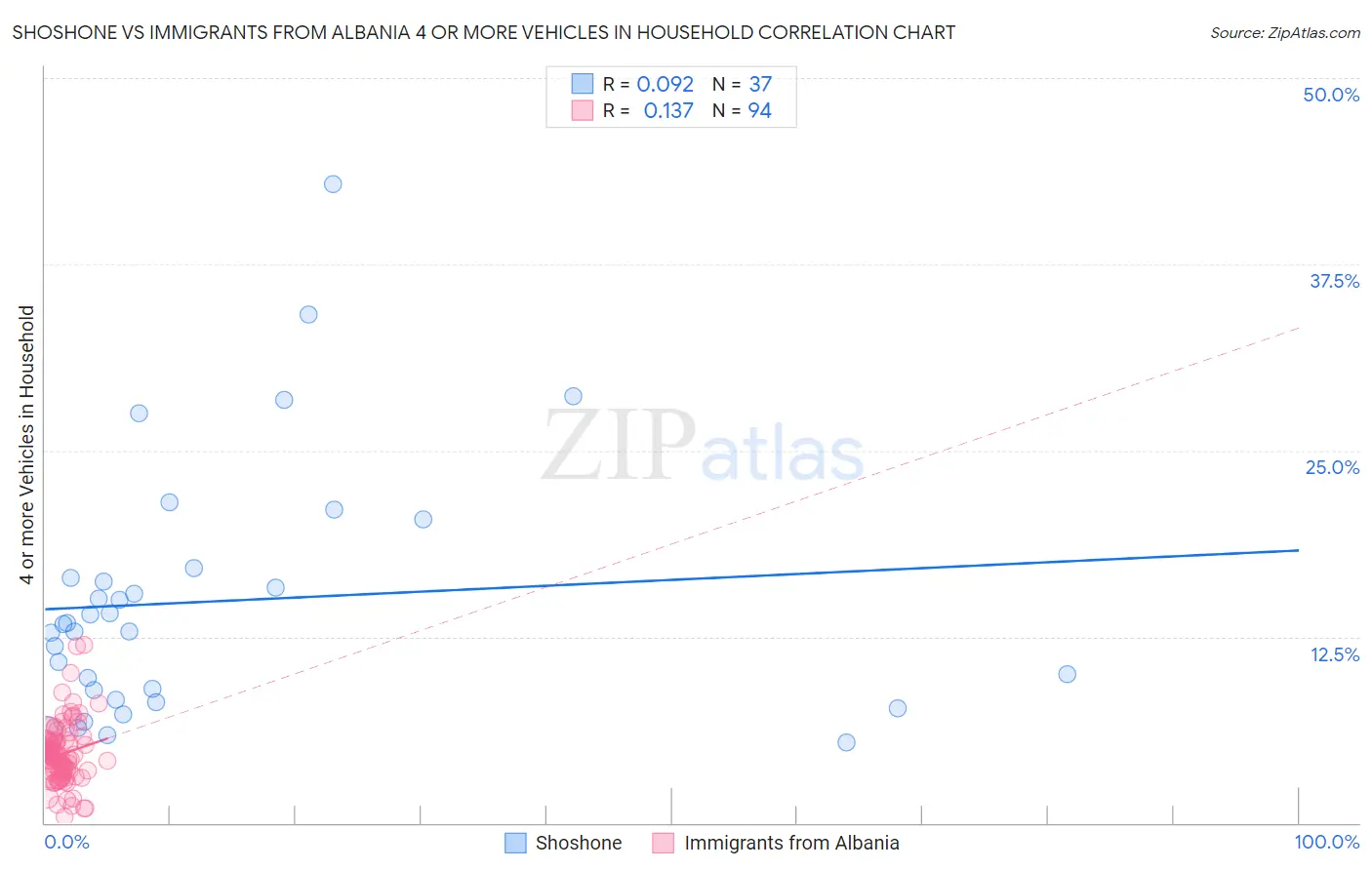 Shoshone vs Immigrants from Albania 4 or more Vehicles in Household