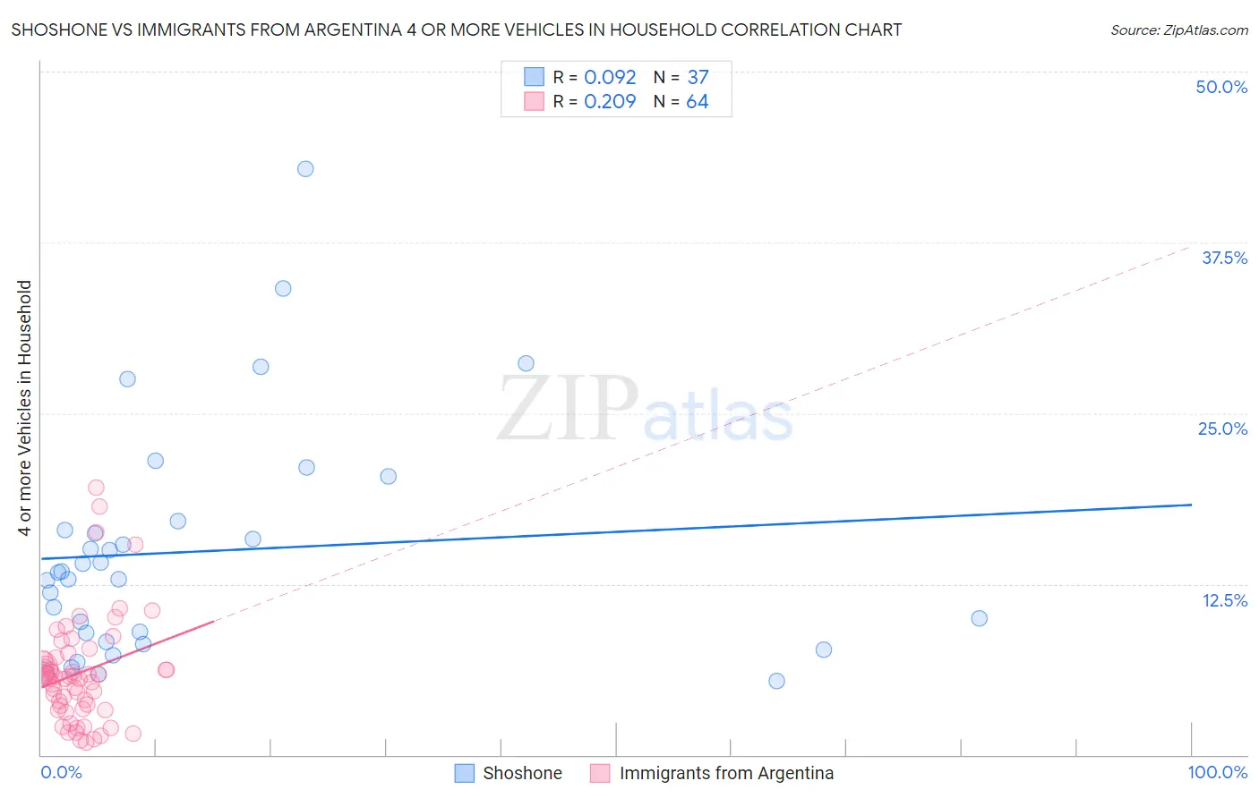 Shoshone vs Immigrants from Argentina 4 or more Vehicles in Household