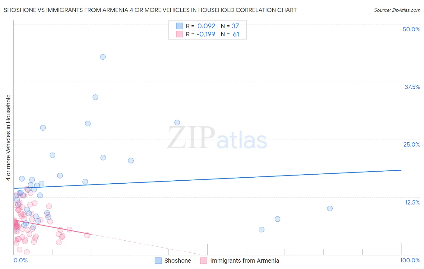 Shoshone vs Immigrants from Armenia 4 or more Vehicles in Household