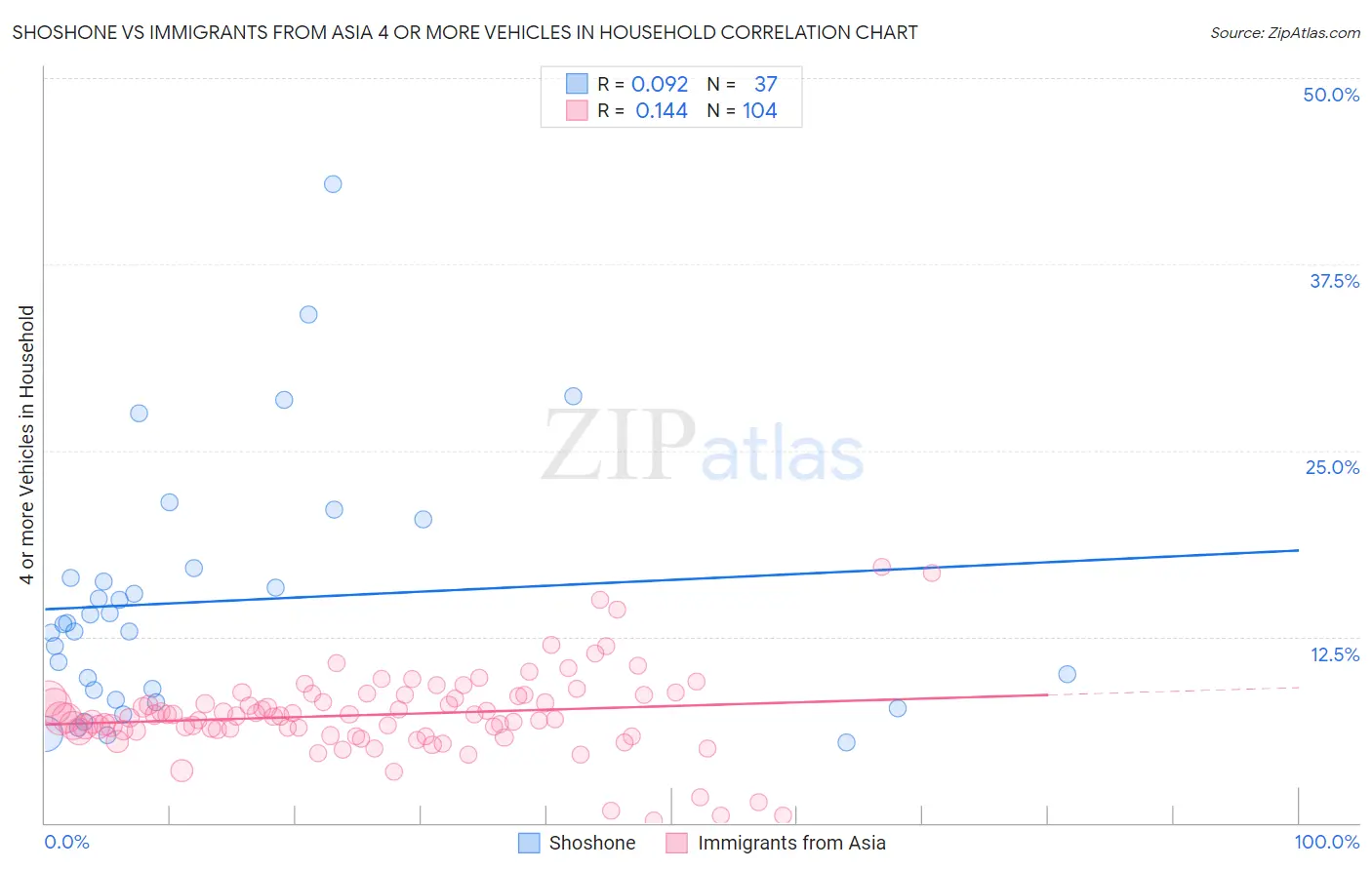 Shoshone vs Immigrants from Asia 4 or more Vehicles in Household