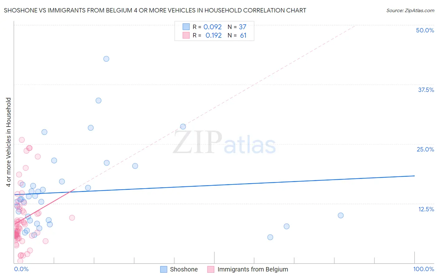 Shoshone vs Immigrants from Belgium 4 or more Vehicles in Household