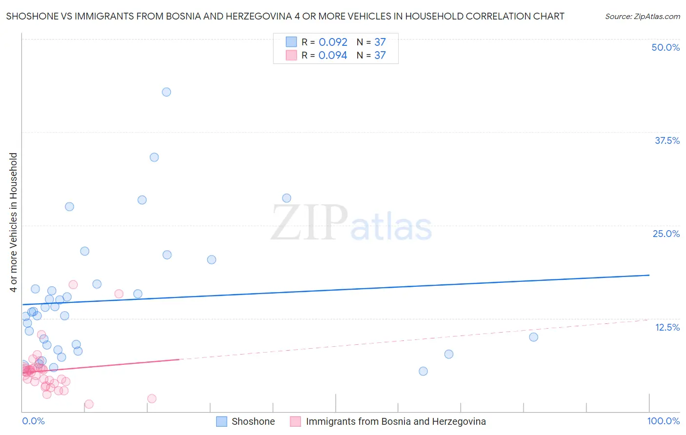 Shoshone vs Immigrants from Bosnia and Herzegovina 4 or more Vehicles in Household