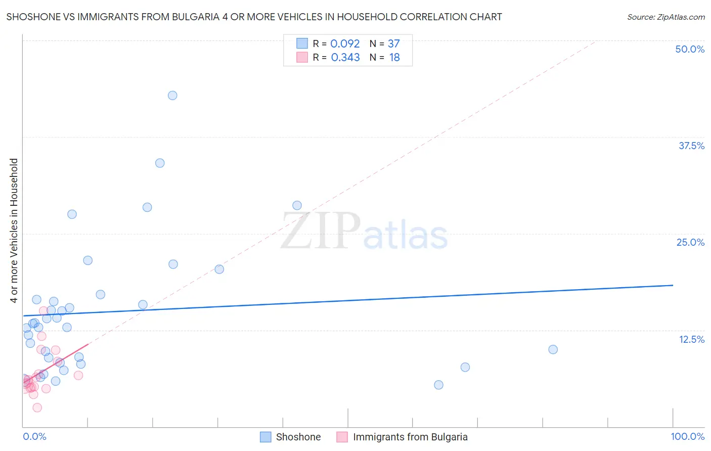 Shoshone vs Immigrants from Bulgaria 4 or more Vehicles in Household