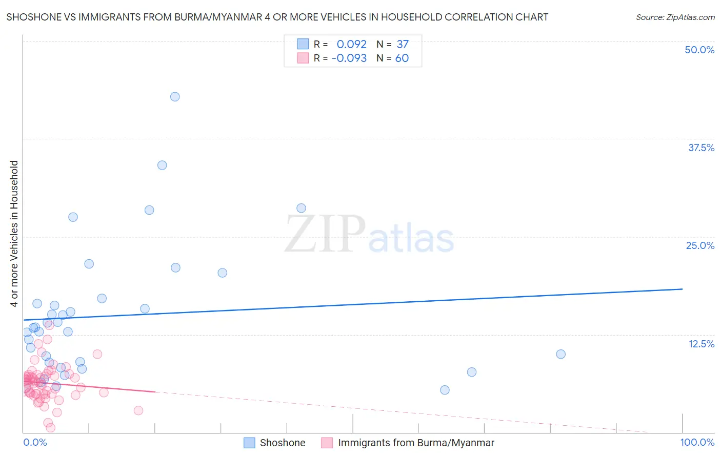 Shoshone vs Immigrants from Burma/Myanmar 4 or more Vehicles in Household