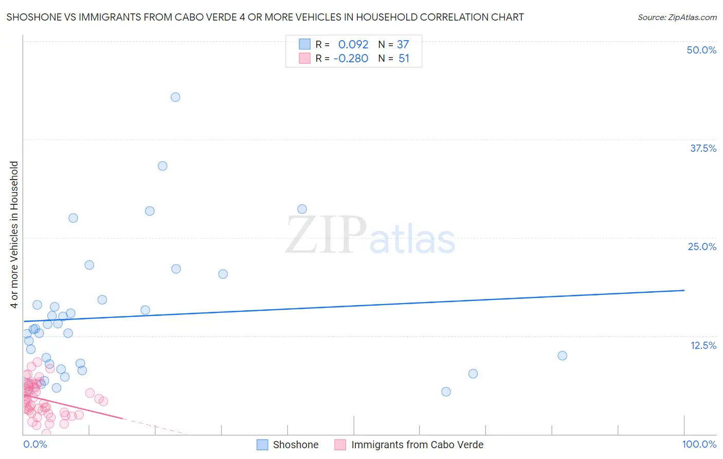 Shoshone vs Immigrants from Cabo Verde 4 or more Vehicles in Household