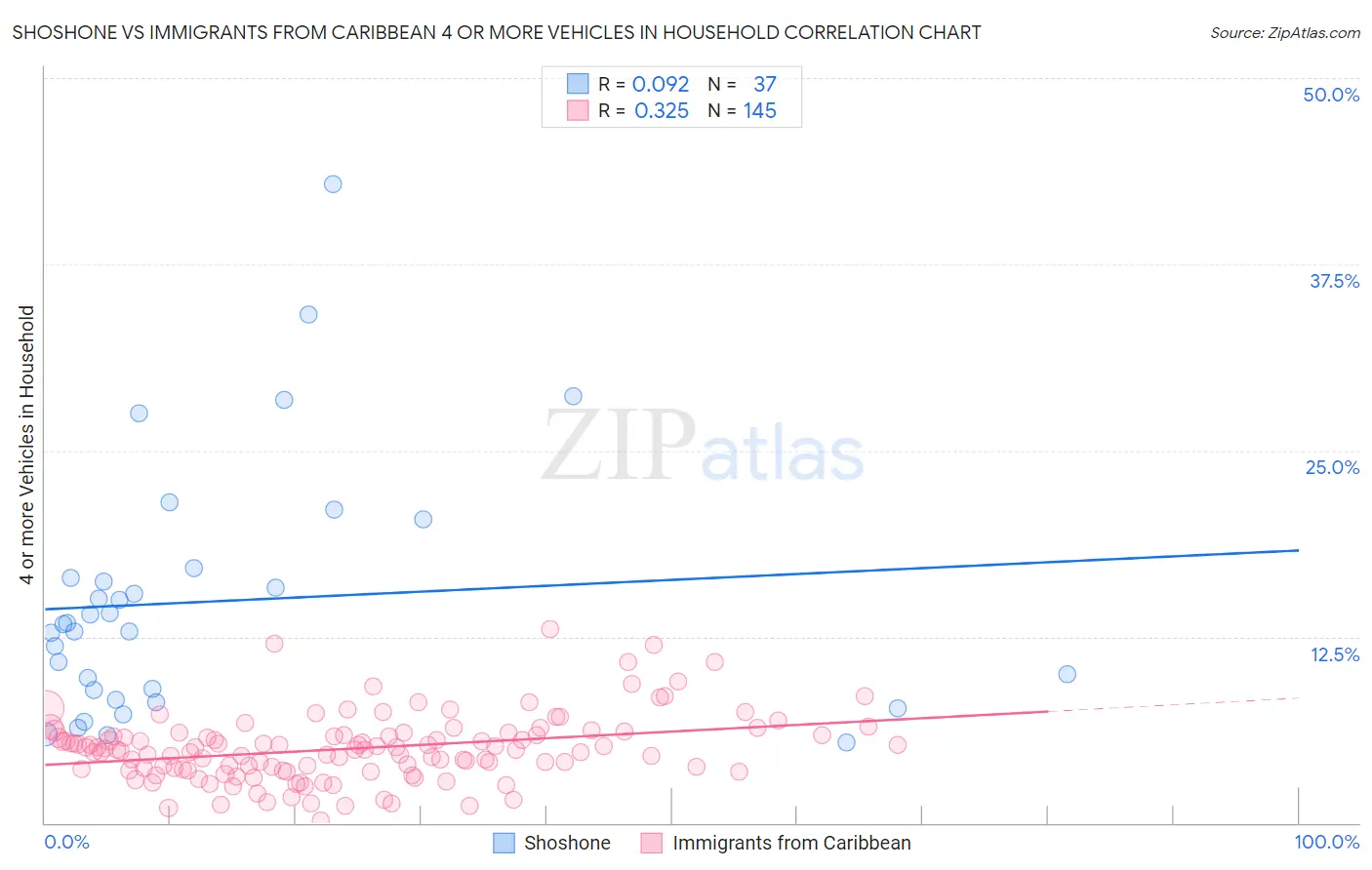 Shoshone vs Immigrants from Caribbean 4 or more Vehicles in Household