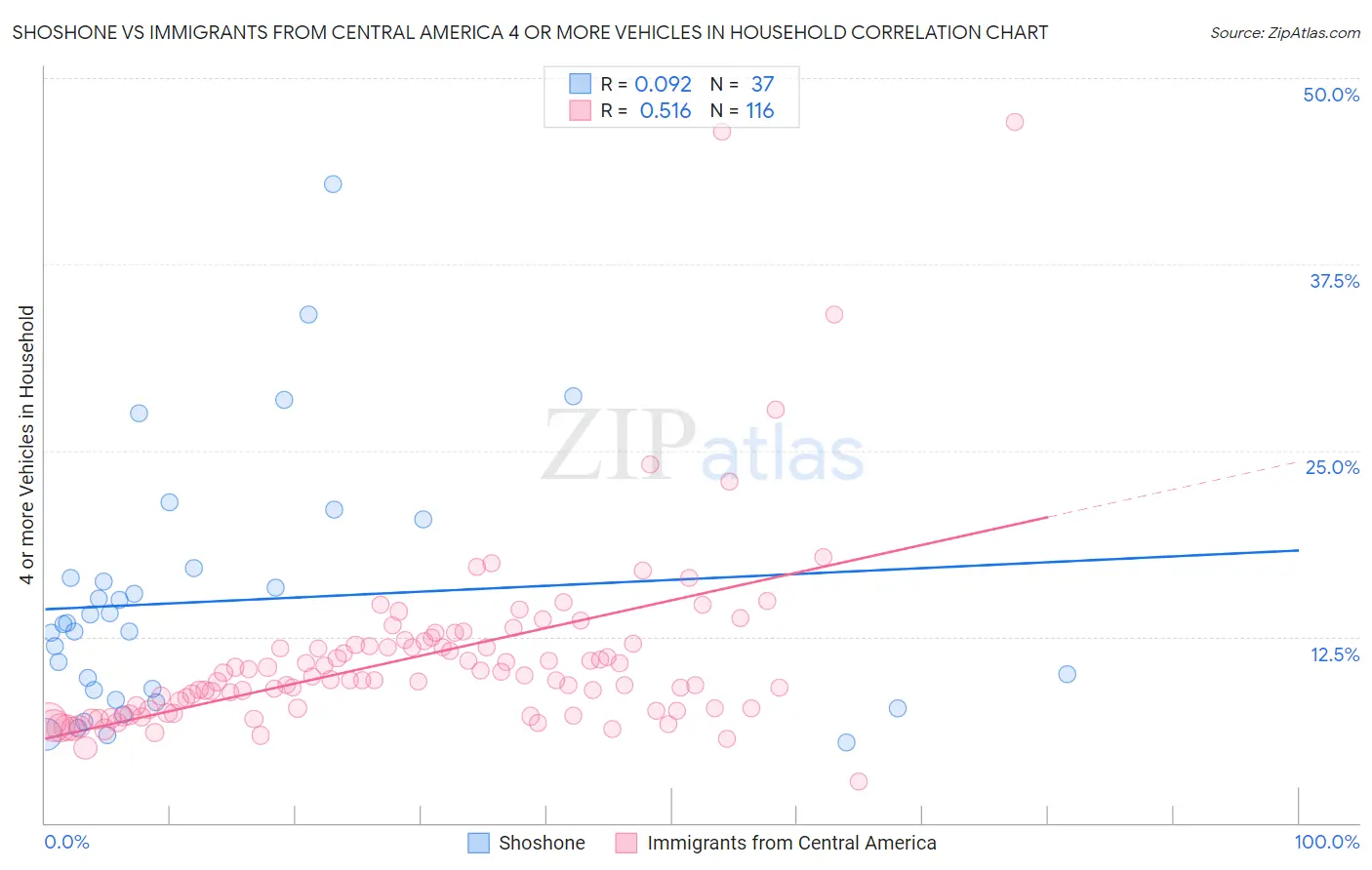 Shoshone vs Immigrants from Central America 4 or more Vehicles in Household