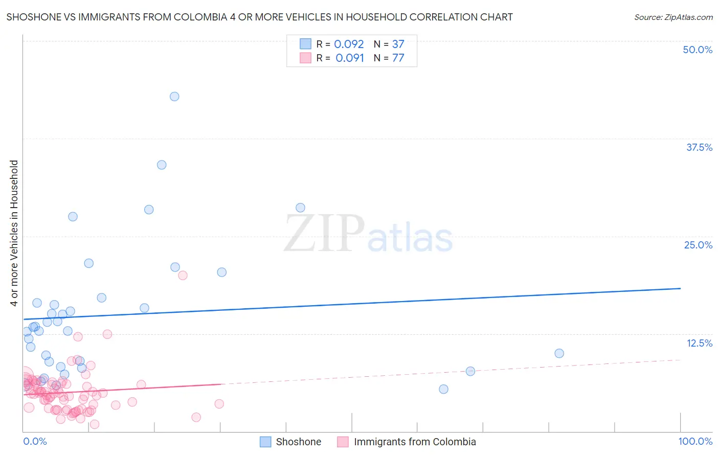 Shoshone vs Immigrants from Colombia 4 or more Vehicles in Household