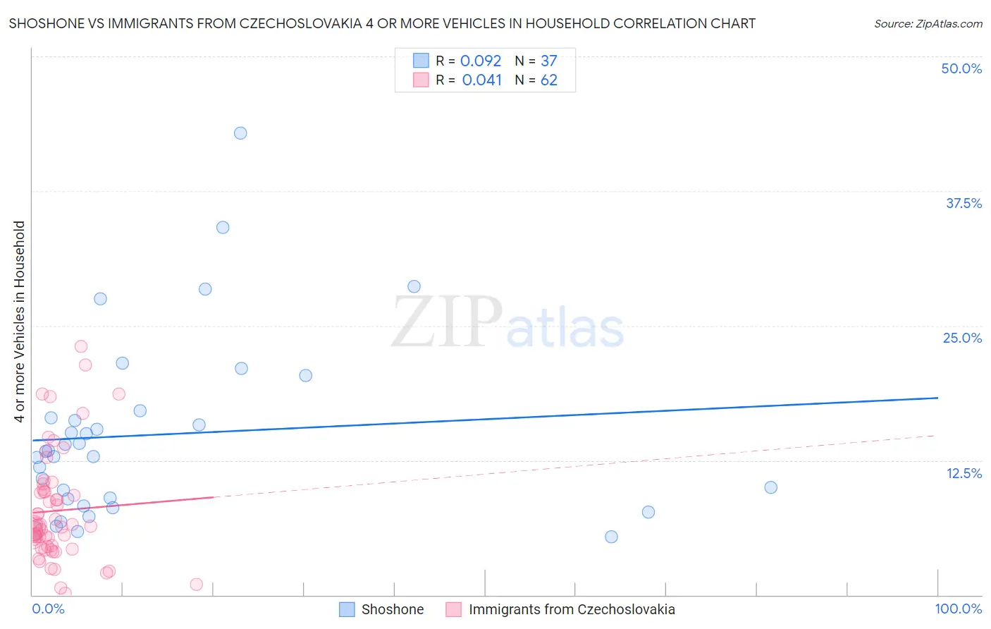 Shoshone vs Immigrants from Czechoslovakia 4 or more Vehicles in Household