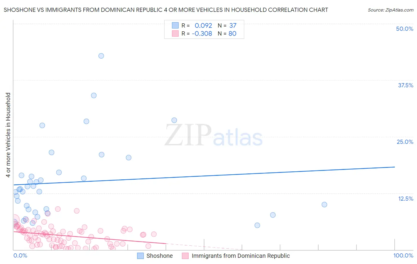 Shoshone vs Immigrants from Dominican Republic 4 or more Vehicles in Household