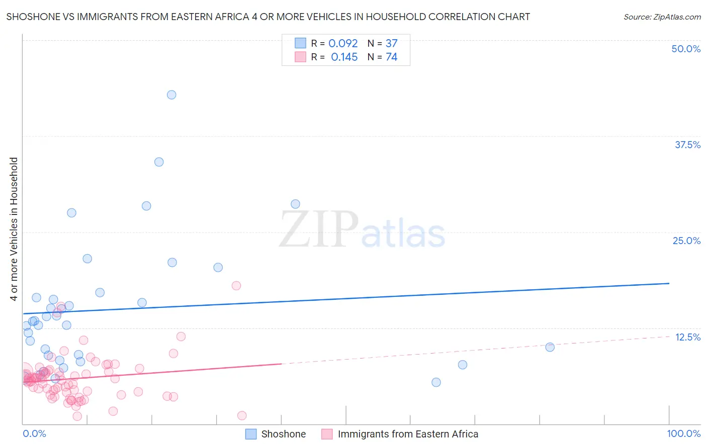 Shoshone vs Immigrants from Eastern Africa 4 or more Vehicles in Household