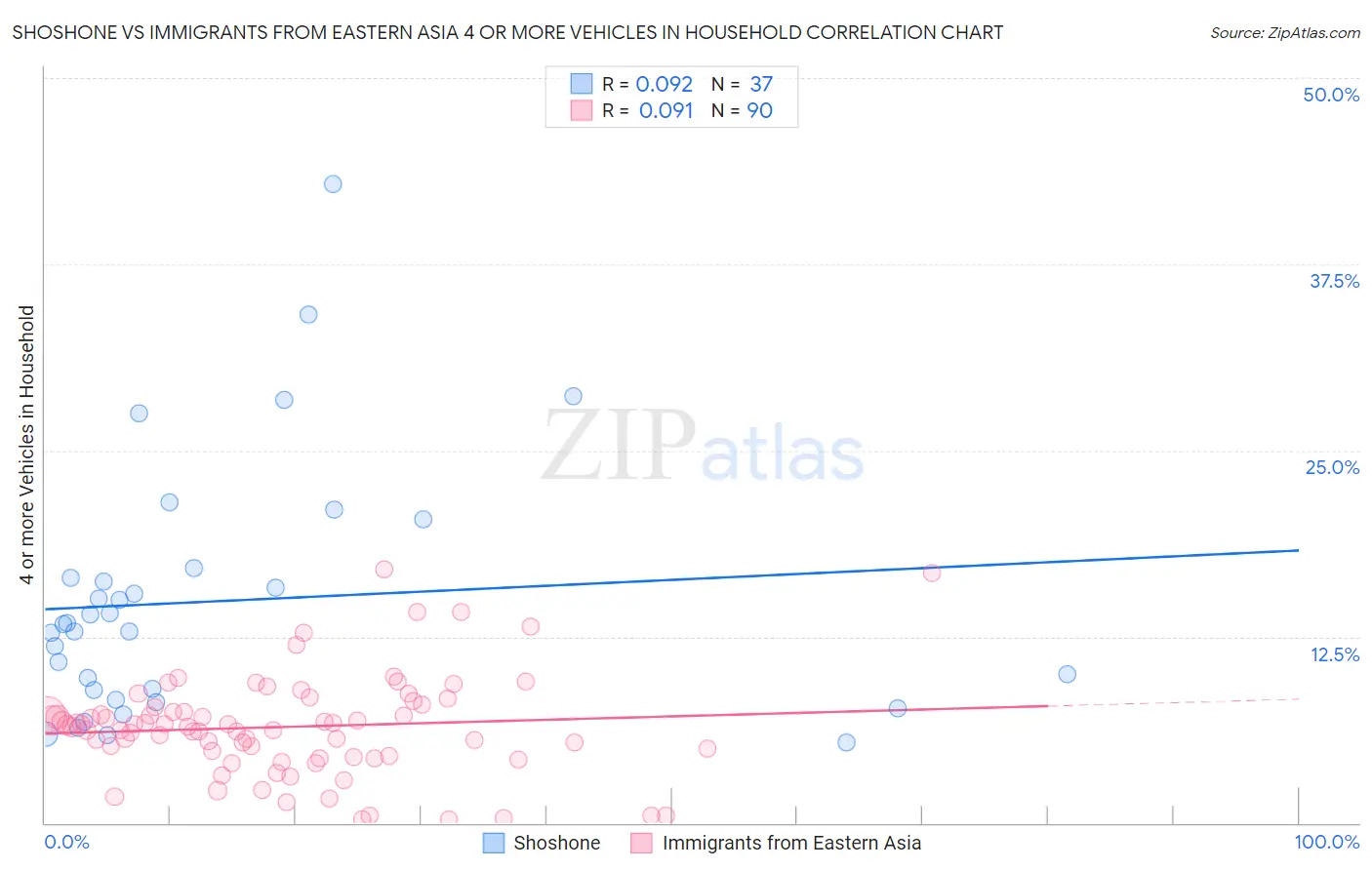 Shoshone vs Immigrants from Eastern Asia 4 or more Vehicles in Household
