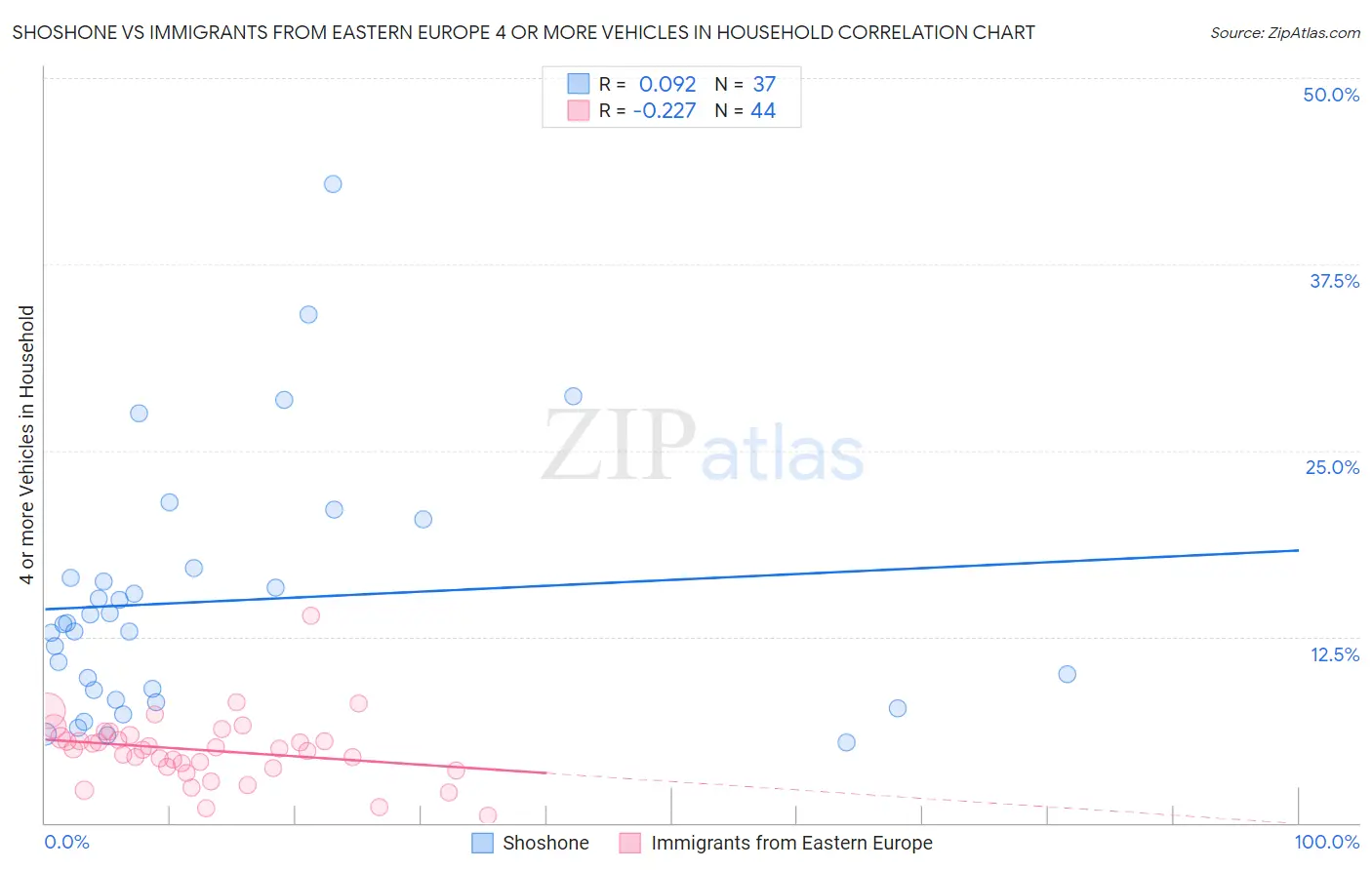 Shoshone vs Immigrants from Eastern Europe 4 or more Vehicles in Household