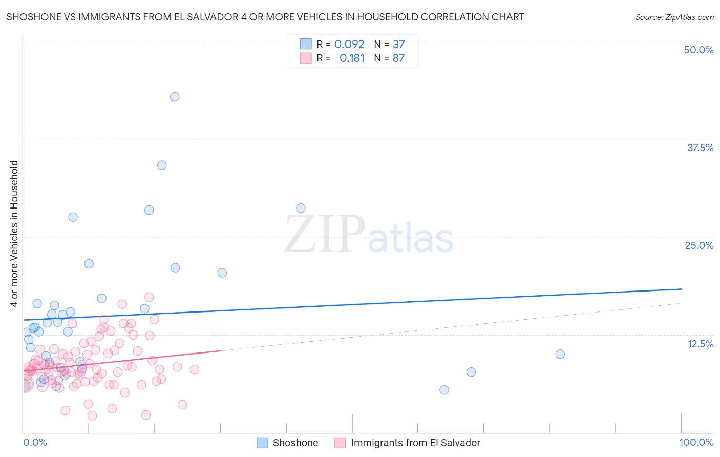 Shoshone vs Immigrants from El Salvador 4 or more Vehicles in Household
