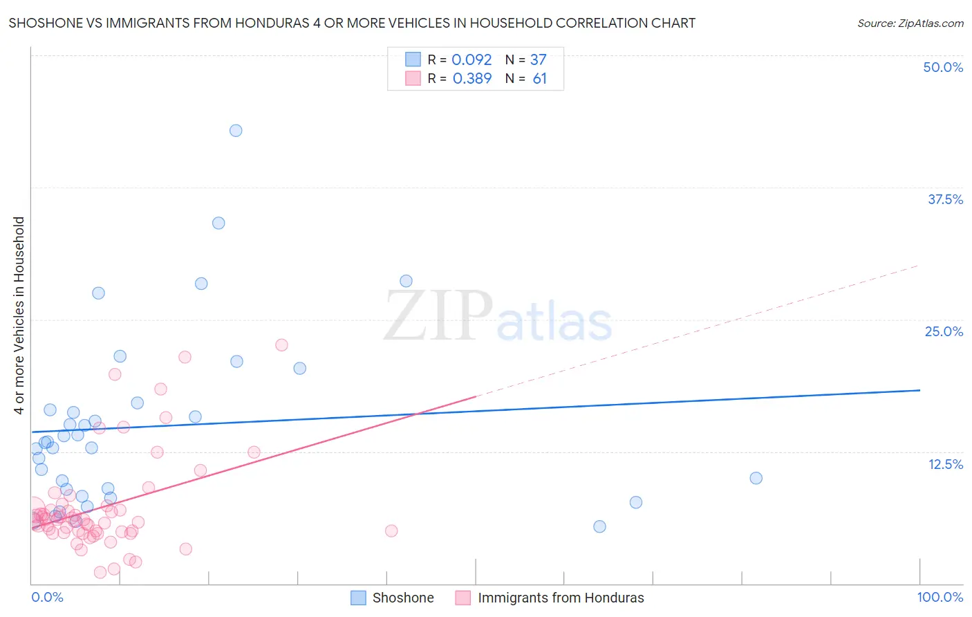 Shoshone vs Immigrants from Honduras 4 or more Vehicles in Household