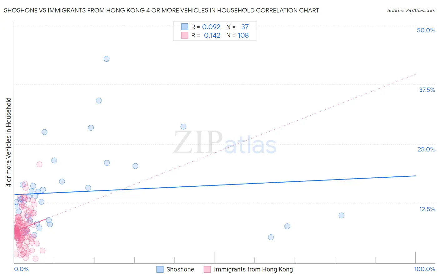 Shoshone vs Immigrants from Hong Kong 4 or more Vehicles in Household