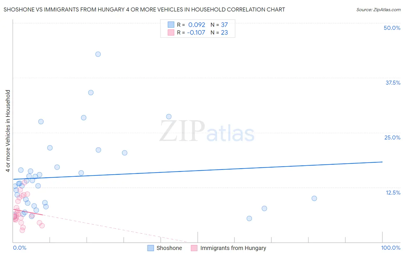 Shoshone vs Immigrants from Hungary 4 or more Vehicles in Household