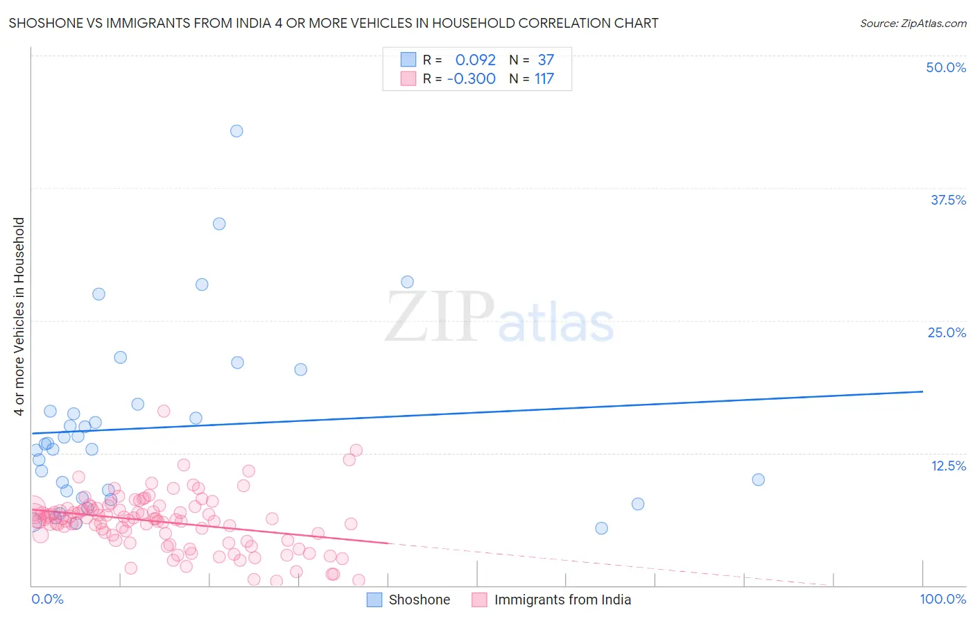 Shoshone vs Immigrants from India 4 or more Vehicles in Household