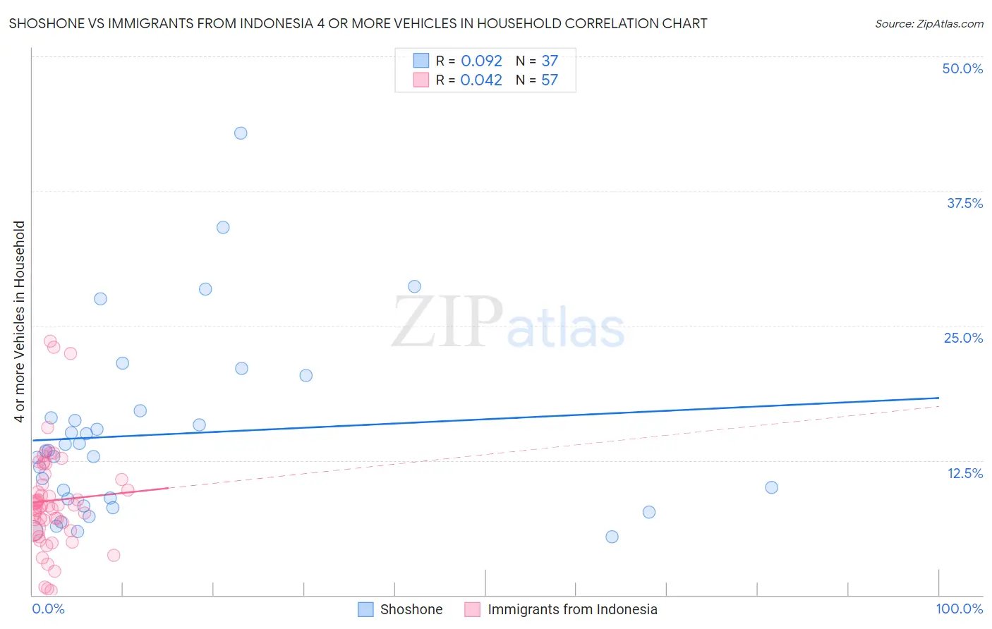 Shoshone vs Immigrants from Indonesia 4 or more Vehicles in Household