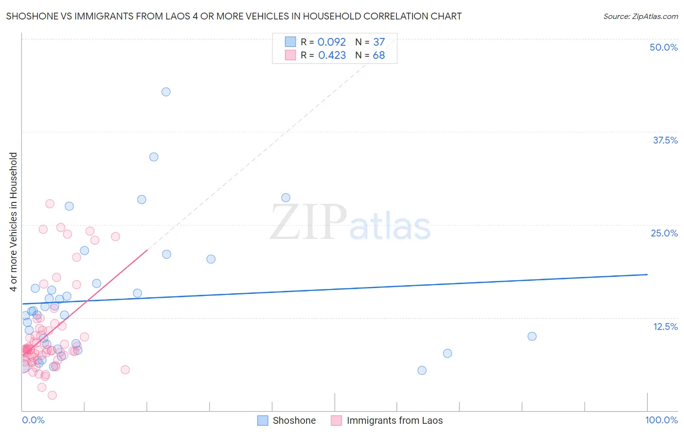 Shoshone vs Immigrants from Laos 4 or more Vehicles in Household