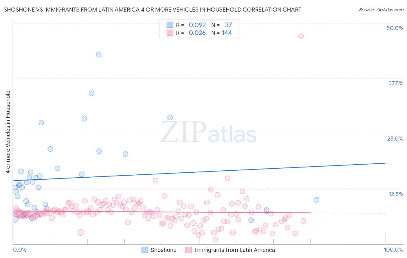 Shoshone vs Immigrants from Latin America 4 or more Vehicles in Household