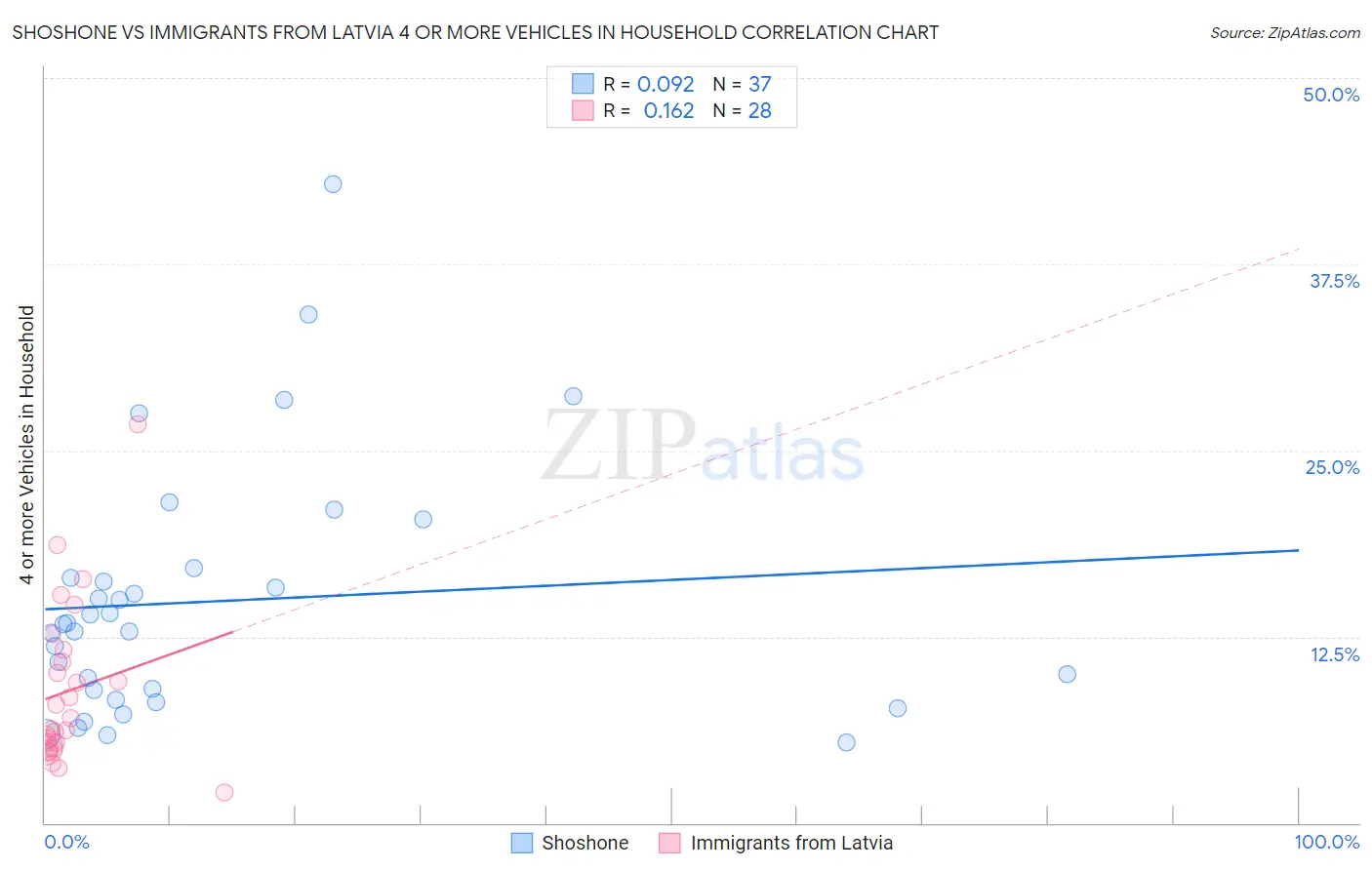 Shoshone vs Immigrants from Latvia 4 or more Vehicles in Household