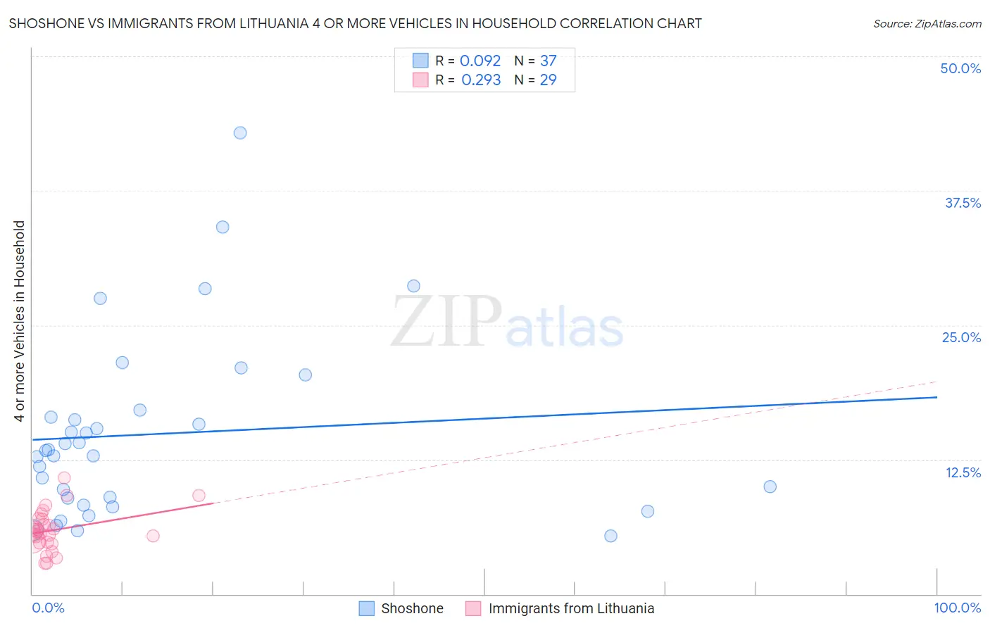 Shoshone vs Immigrants from Lithuania 4 or more Vehicles in Household