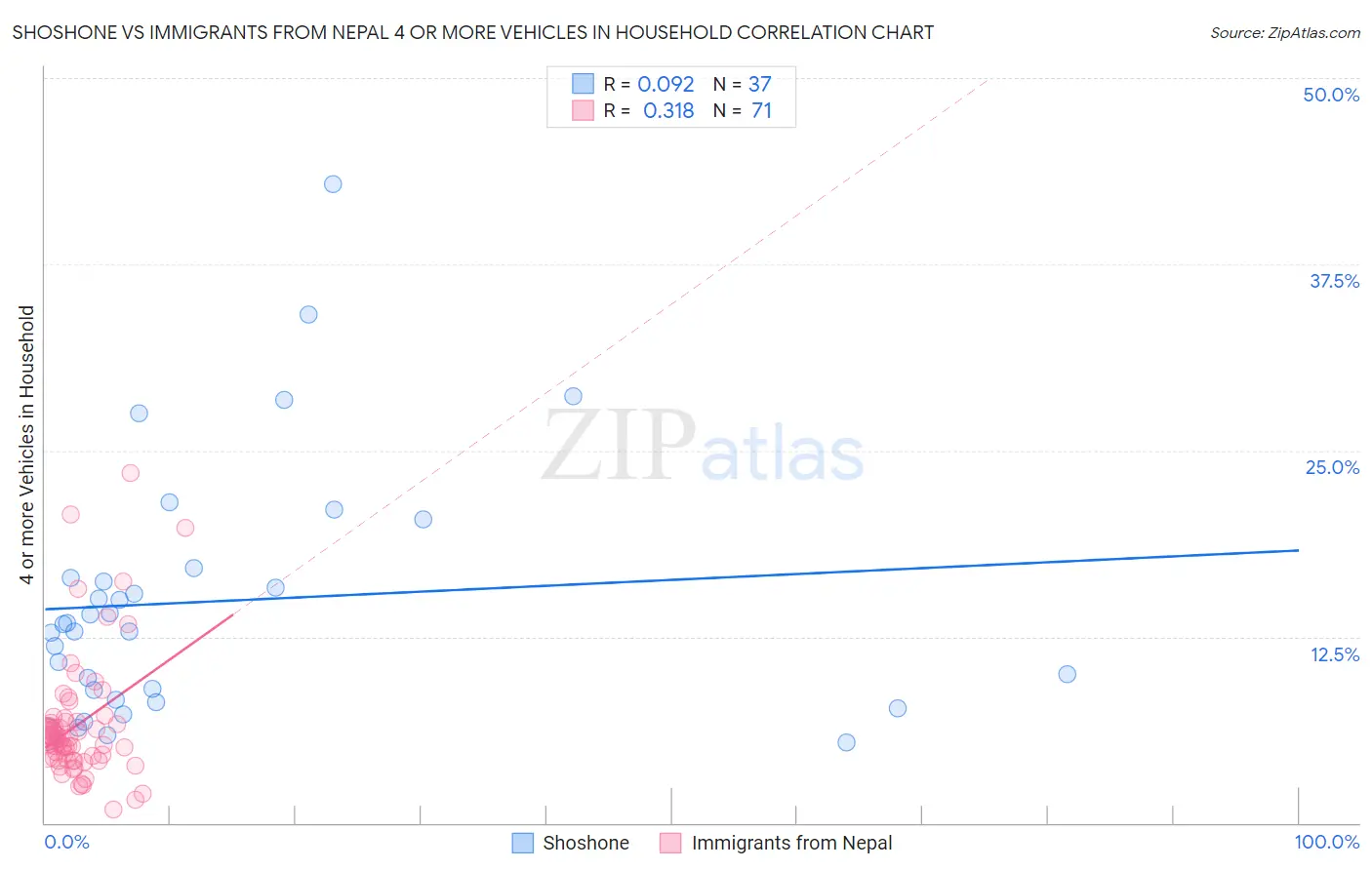 Shoshone vs Immigrants from Nepal 4 or more Vehicles in Household