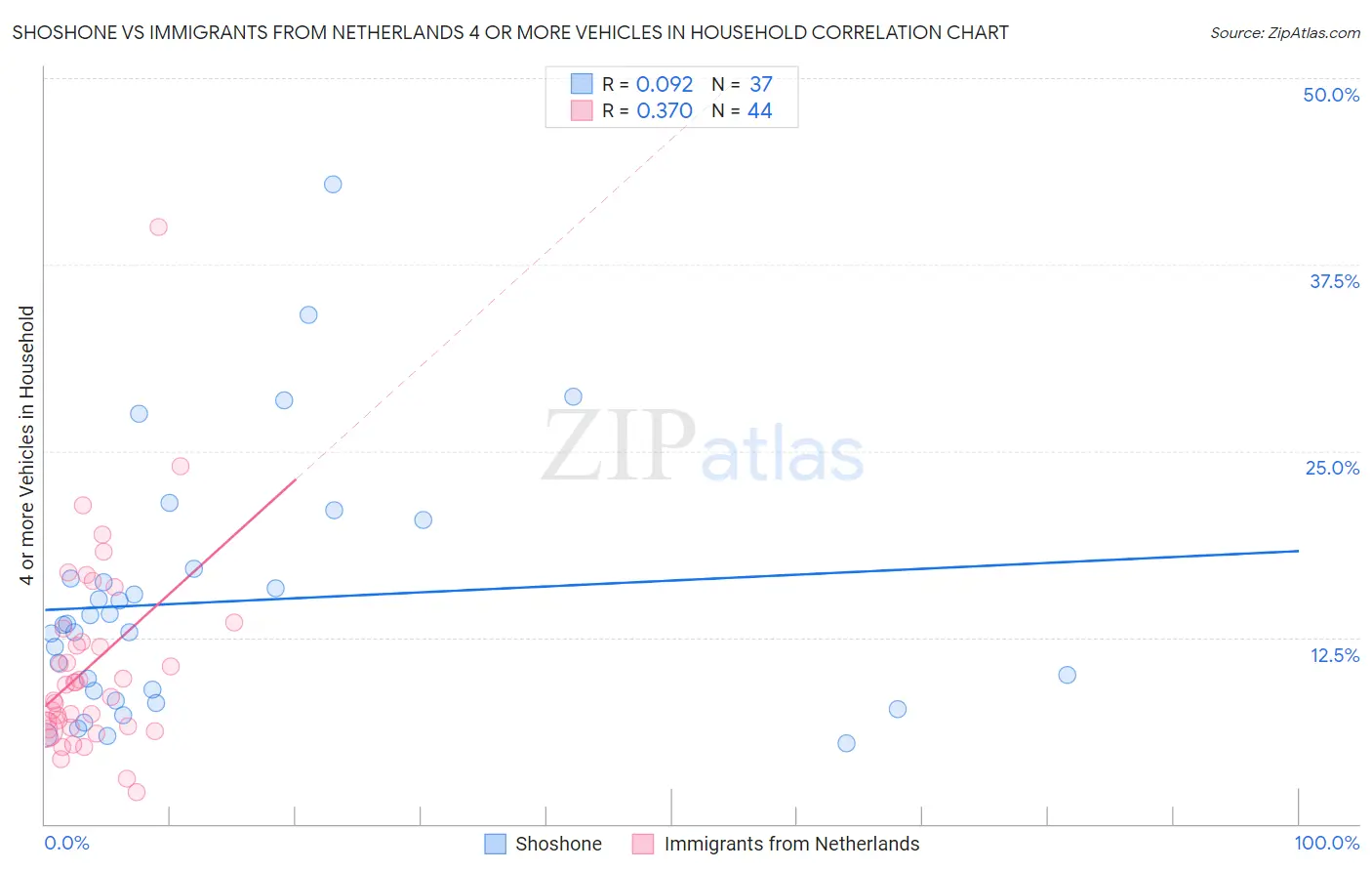 Shoshone vs Immigrants from Netherlands 4 or more Vehicles in Household