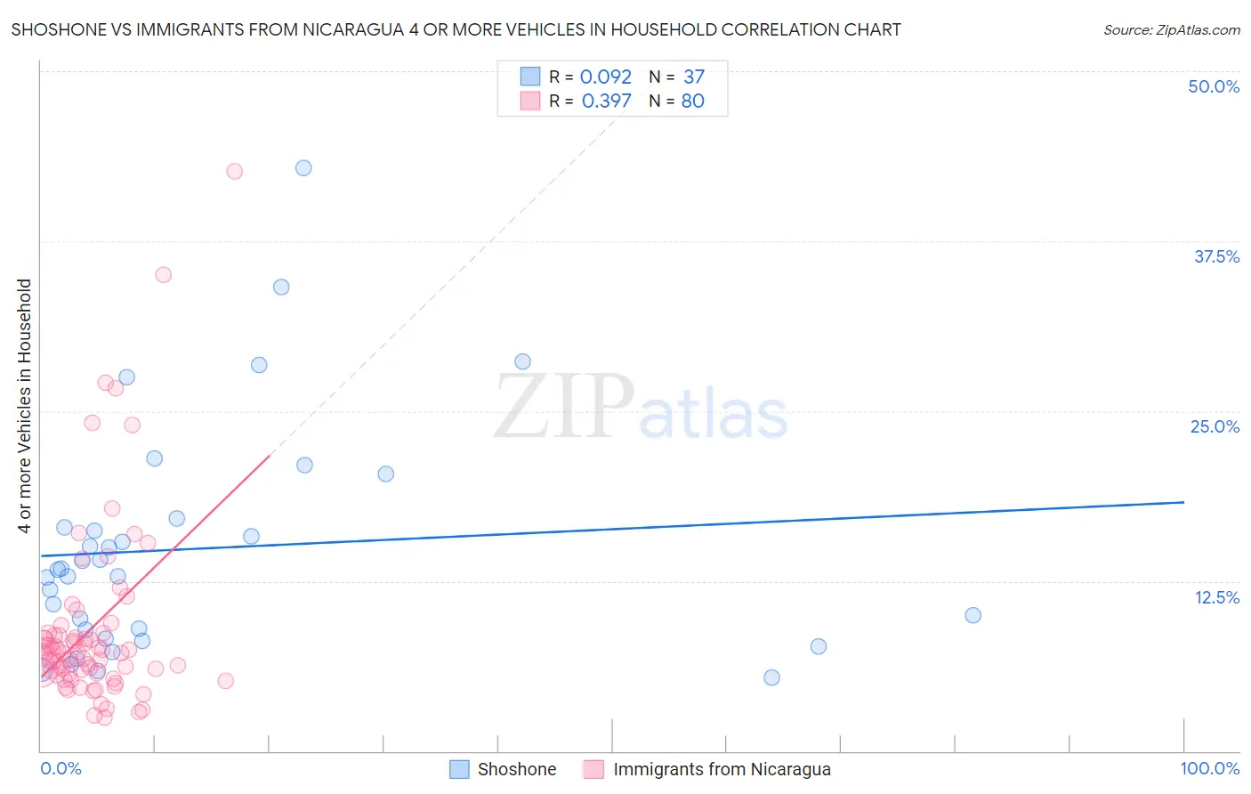 Shoshone vs Immigrants from Nicaragua 4 or more Vehicles in Household