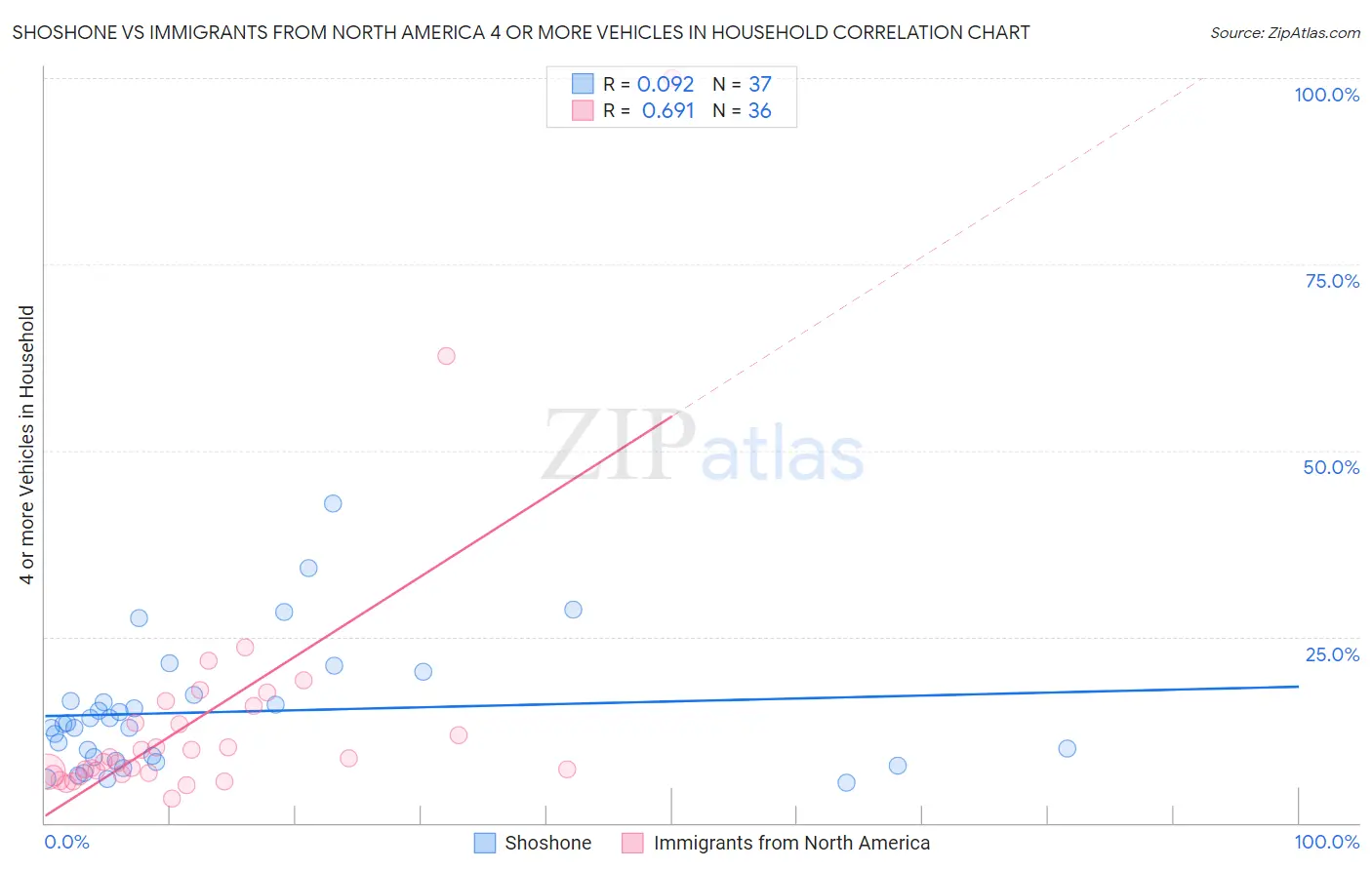 Shoshone vs Immigrants from North America 4 or more Vehicles in Household