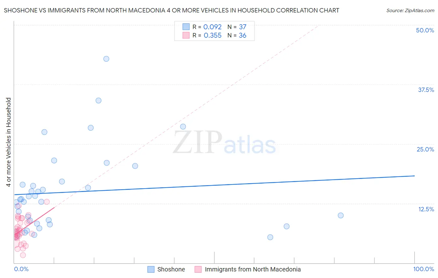 Shoshone vs Immigrants from North Macedonia 4 or more Vehicles in Household