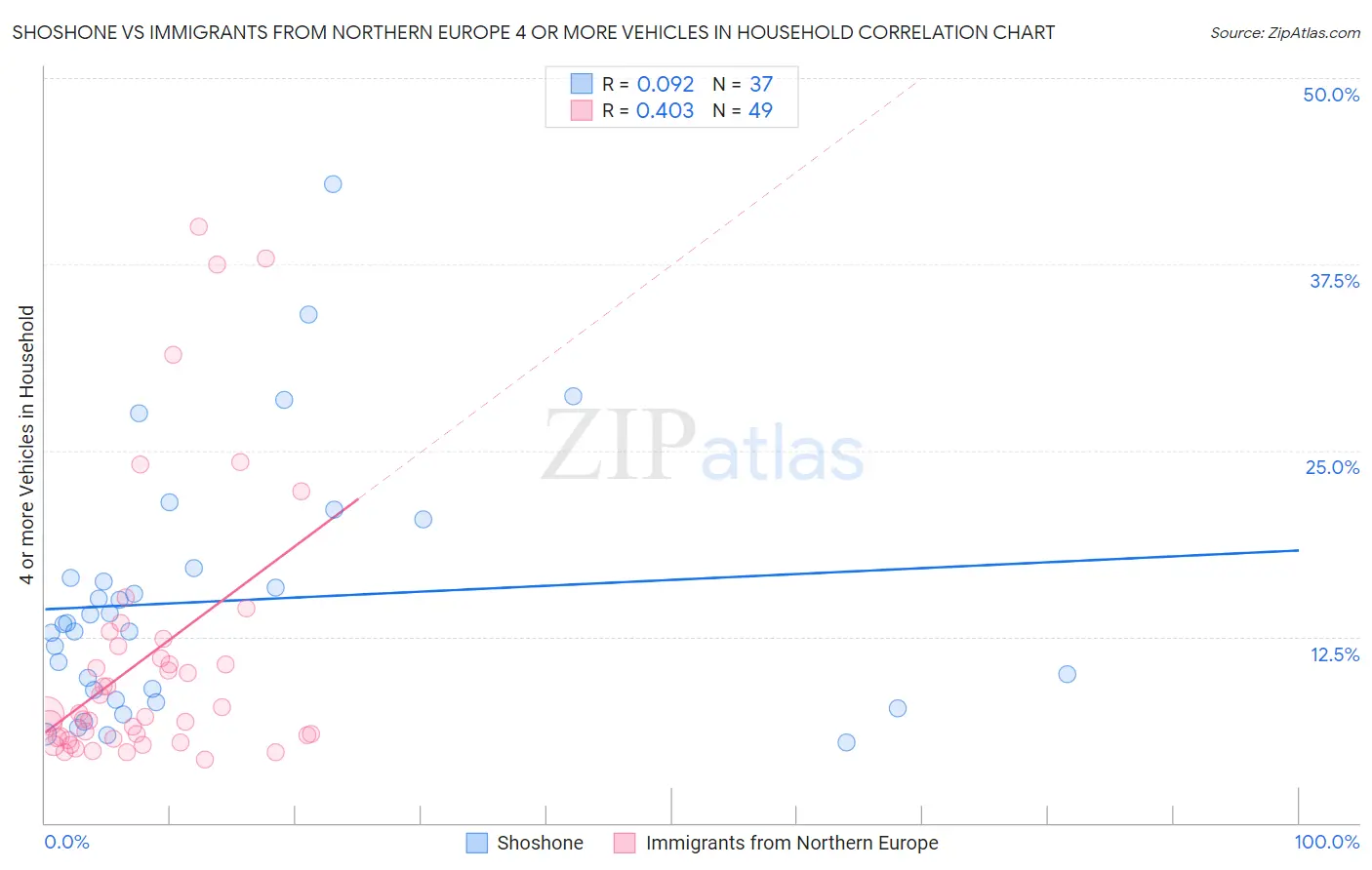 Shoshone vs Immigrants from Northern Europe 4 or more Vehicles in Household