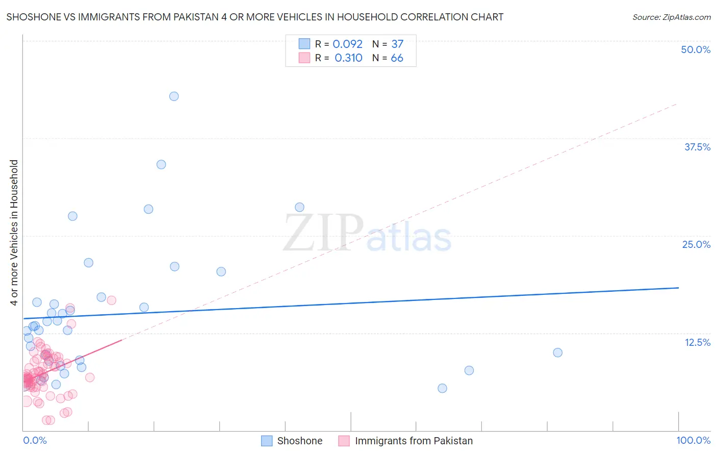 Shoshone vs Immigrants from Pakistan 4 or more Vehicles in Household