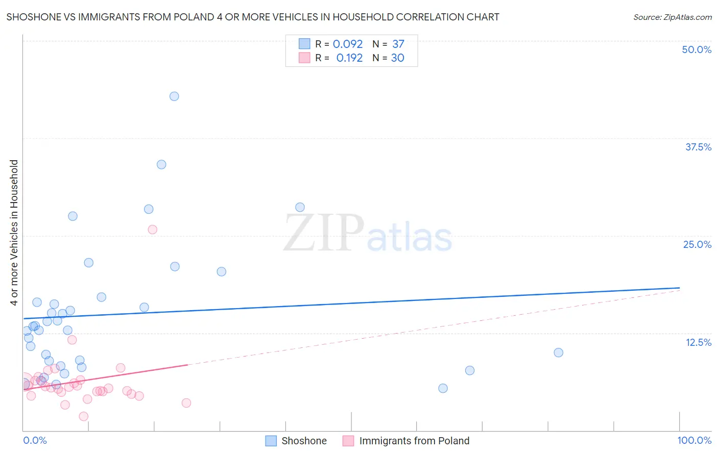 Shoshone vs Immigrants from Poland 4 or more Vehicles in Household