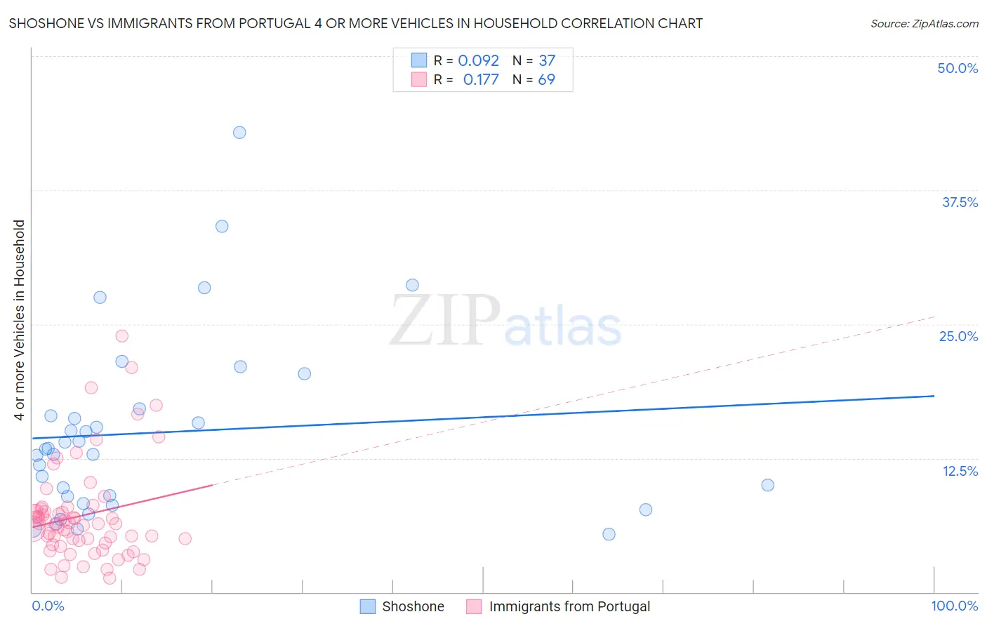 Shoshone vs Immigrants from Portugal 4 or more Vehicles in Household