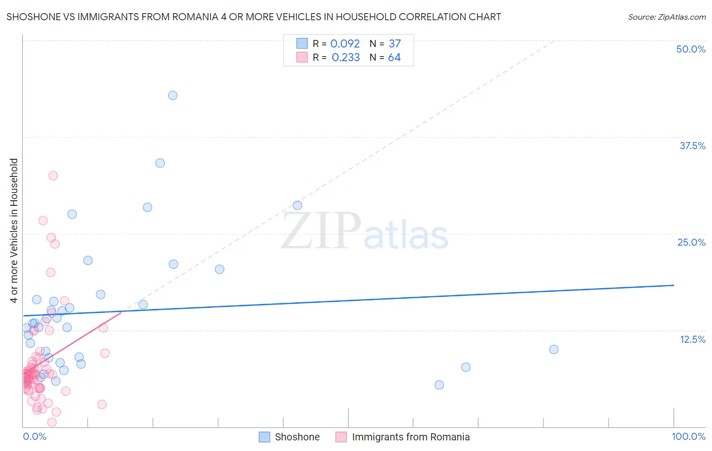 Shoshone vs Immigrants from Romania 4 or more Vehicles in Household