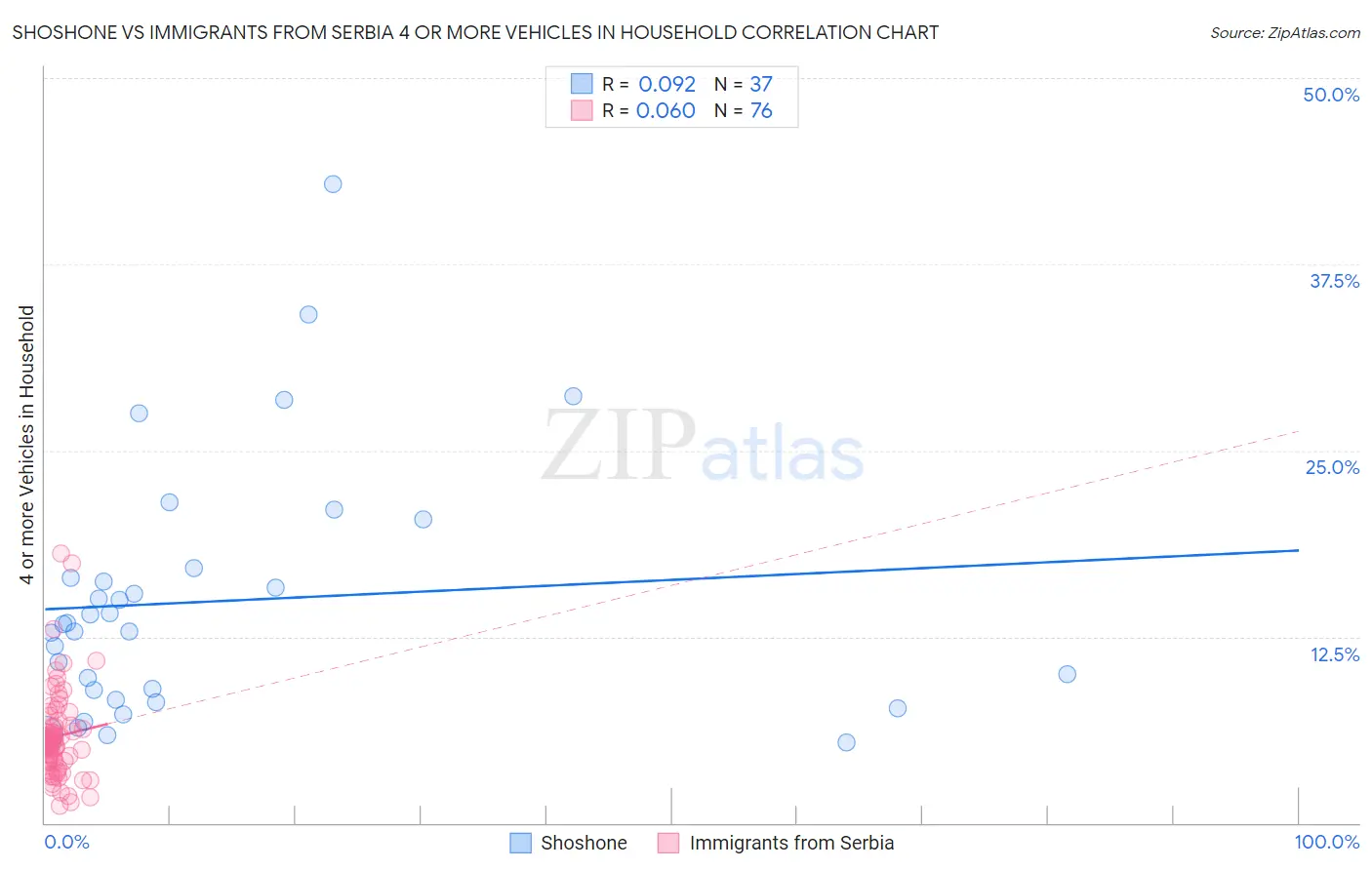 Shoshone vs Immigrants from Serbia 4 or more Vehicles in Household